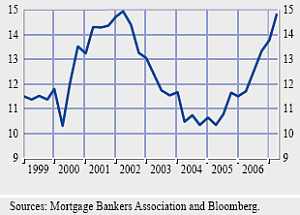 mortgage_delinquencies_1999ff